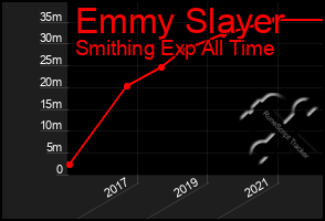 Total Graph of Emmy Slayer