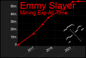 Total Graph of Emmy Slayer