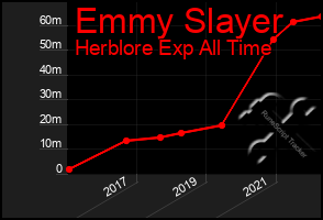 Total Graph of Emmy Slayer