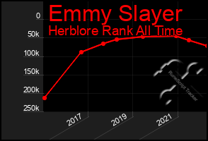 Total Graph of Emmy Slayer