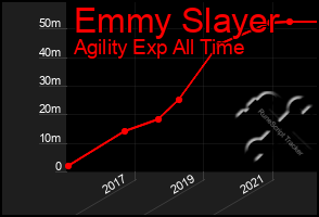 Total Graph of Emmy Slayer