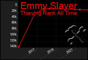 Total Graph of Emmy Slayer