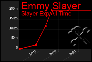 Total Graph of Emmy Slayer