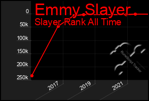 Total Graph of Emmy Slayer