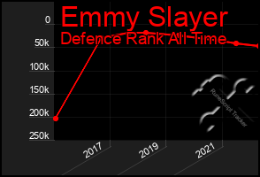 Total Graph of Emmy Slayer