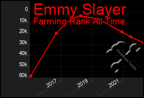 Total Graph of Emmy Slayer