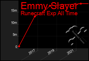 Total Graph of Emmy Slayer