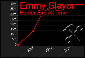 Total Graph of Emmy Slayer