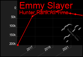 Total Graph of Emmy Slayer