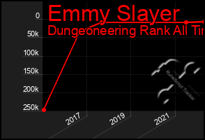 Total Graph of Emmy Slayer