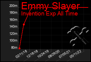 Total Graph of Emmy Slayer