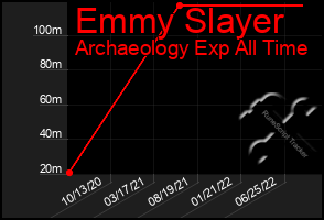 Total Graph of Emmy Slayer