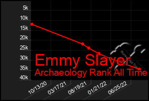 Total Graph of Emmy Slayer