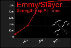 Total Graph of Emmy Slayer