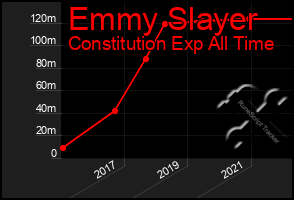 Total Graph of Emmy Slayer