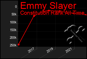 Total Graph of Emmy Slayer