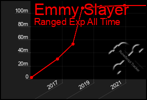 Total Graph of Emmy Slayer