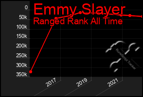 Total Graph of Emmy Slayer