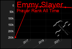 Total Graph of Emmy Slayer