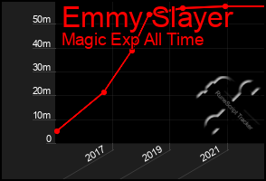 Total Graph of Emmy Slayer