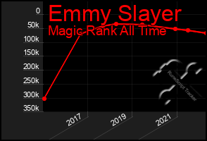 Total Graph of Emmy Slayer