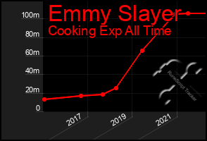 Total Graph of Emmy Slayer