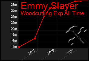 Total Graph of Emmy Slayer