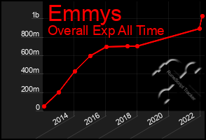 Total Graph of Emmys