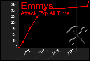 Total Graph of Emmys