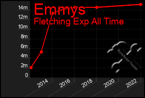 Total Graph of Emmys