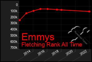 Total Graph of Emmys