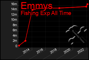 Total Graph of Emmys