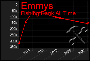 Total Graph of Emmys