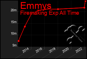 Total Graph of Emmys