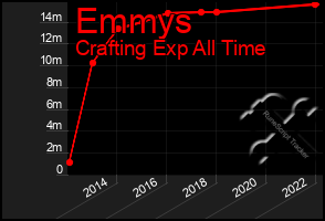 Total Graph of Emmys