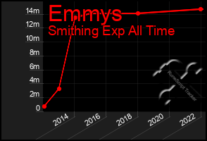 Total Graph of Emmys