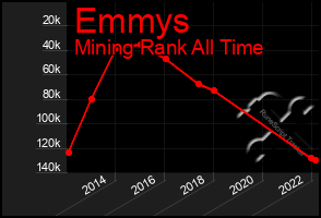 Total Graph of Emmys