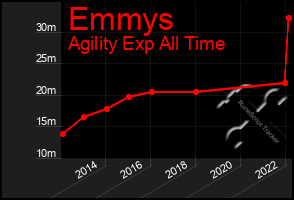 Total Graph of Emmys