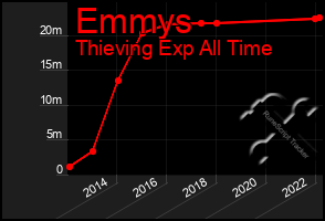 Total Graph of Emmys