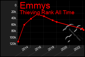 Total Graph of Emmys