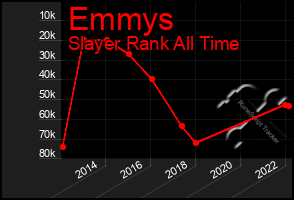 Total Graph of Emmys