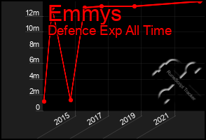 Total Graph of Emmys