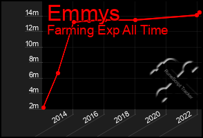 Total Graph of Emmys