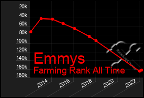 Total Graph of Emmys