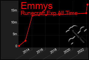 Total Graph of Emmys