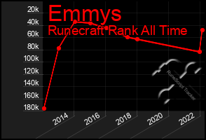 Total Graph of Emmys