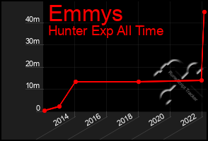 Total Graph of Emmys