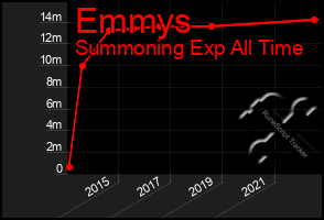 Total Graph of Emmys