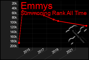 Total Graph of Emmys