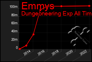 Total Graph of Emmys